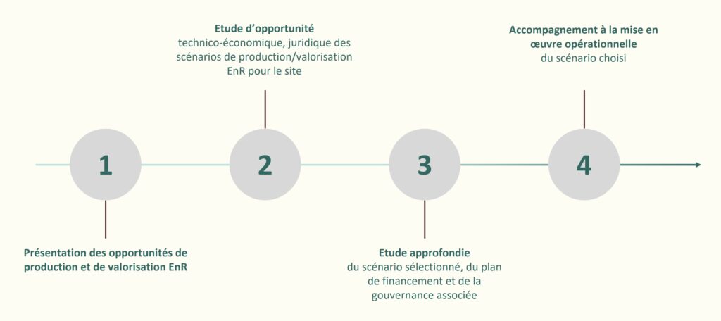 Frise explication énergie renouvelable et études d'opportunités