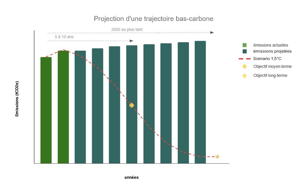 Projection d'une trajectoire bas carbone compatible avec les accords de Paris